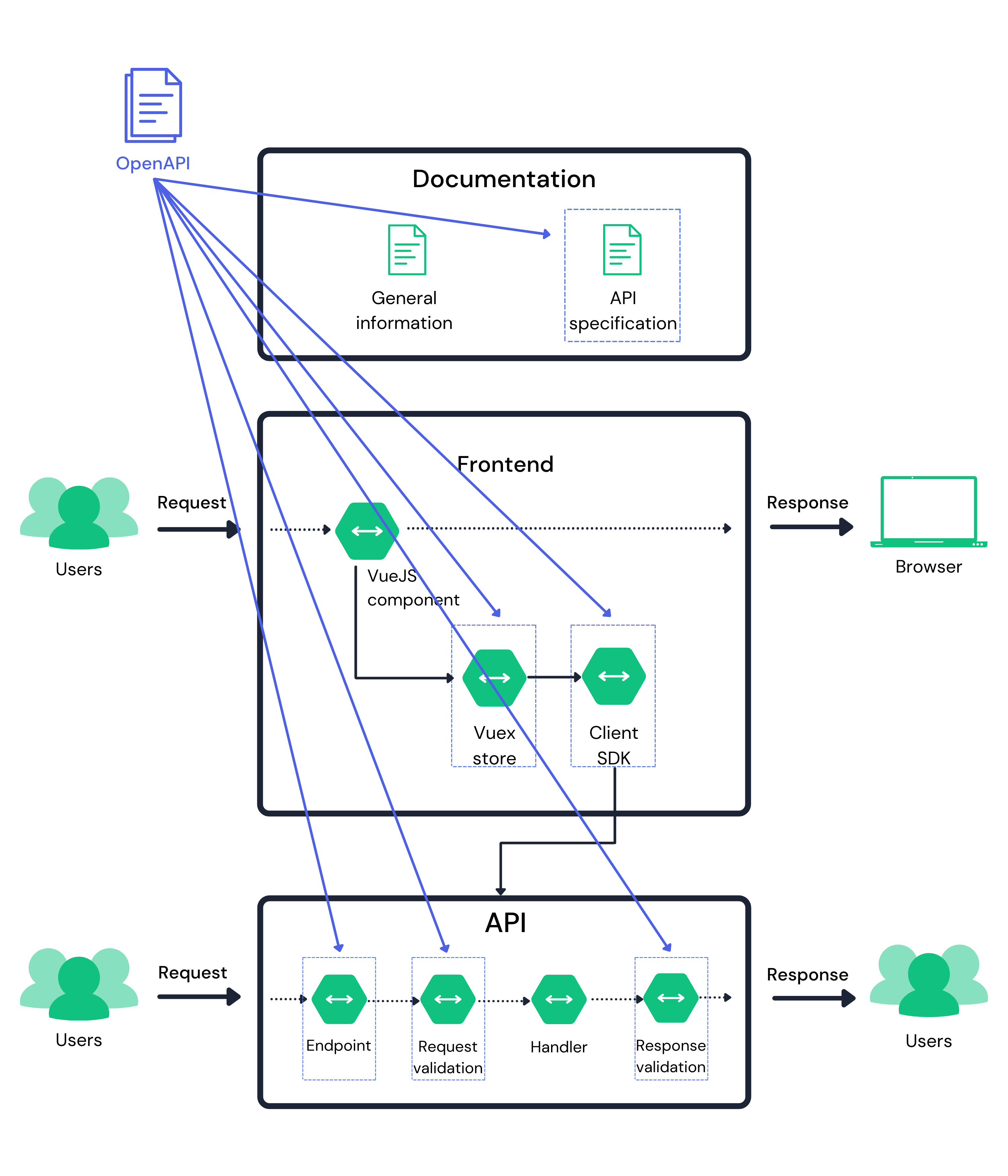 OpenAPI at Founda Health An introduction and stepbystep solution